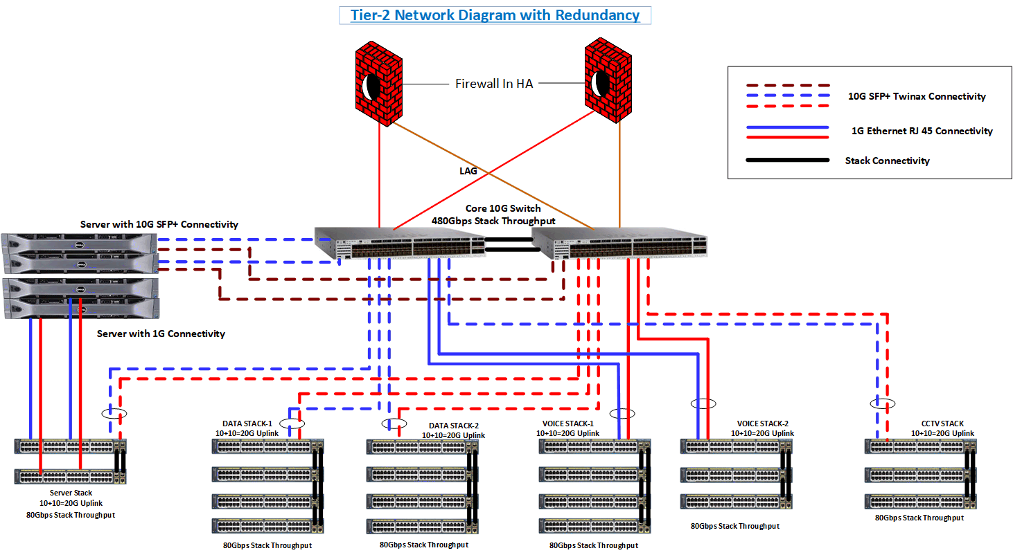 High Availability тАУ Resiliency solution on LAN T2 -2